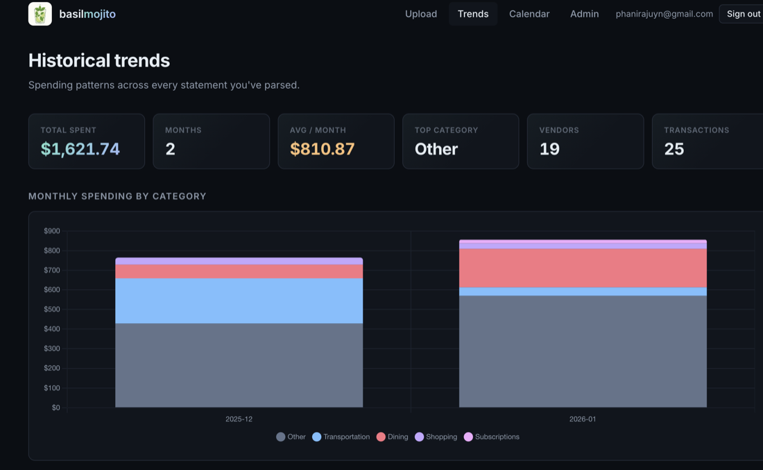 Trends dashboard showing spending charts